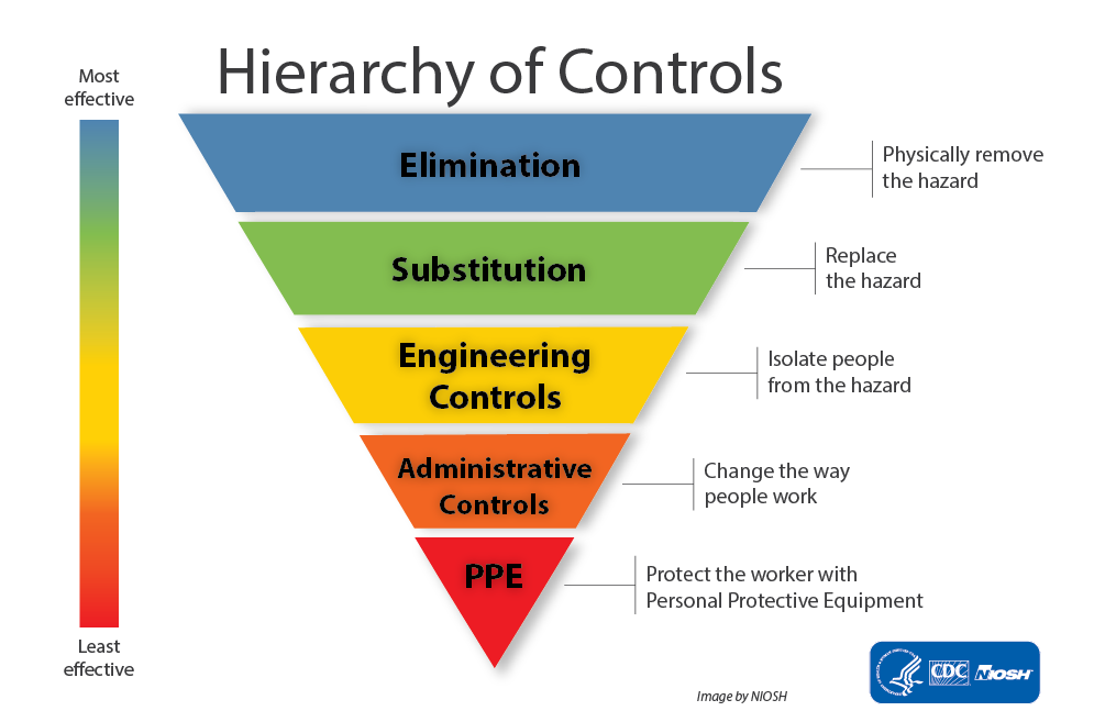 The hierarchy of controls reduces workplace hazards by removing, replacing, protecting, changing practices, and using safety gear.