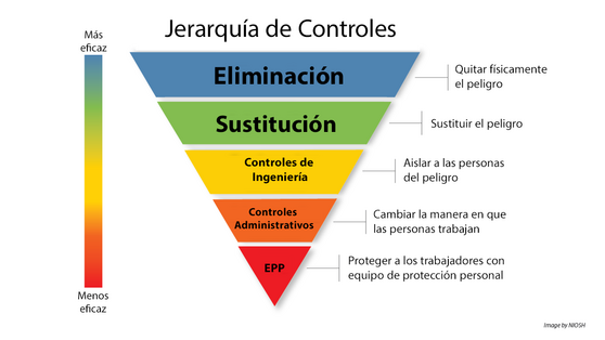 Triángulo invertido que utiliza el color para explicar la jerarquía de los controles. 