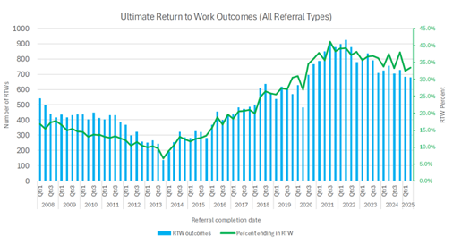 Graph of increased return-to-work outcomes