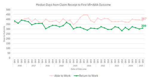 Graph of decreased time for return-to-work outcomes.