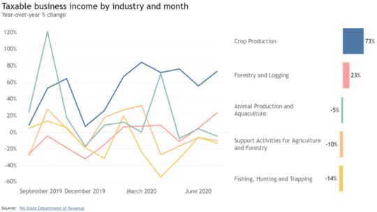 Data dashboard industry screenshot