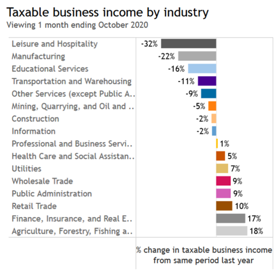 Taxable by industry through October