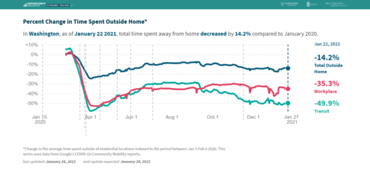 dashboard data on time outside home