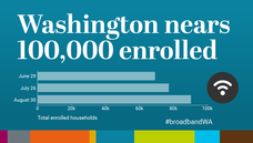 infographic showing 100k people enrolled in emergency broadband benefit