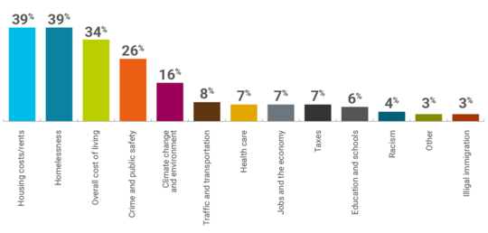 Top issues bar chart