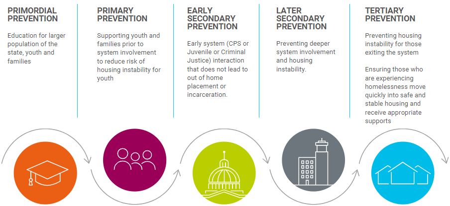 Prevention continuum infographic