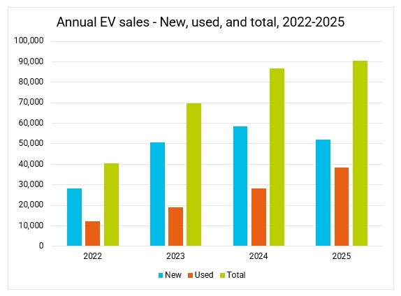 EV Council Newsletter: 2025 in data