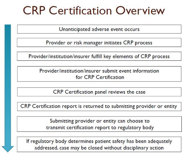 Chart showing overview of CRP process