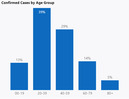 Confirmed Cases by Age Group