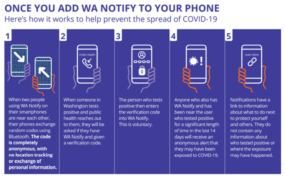 Picture on how WA Notify Works
