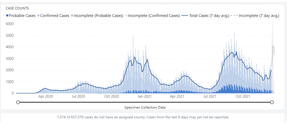 epidemiology curve showing COVID cases through December 29, 2021