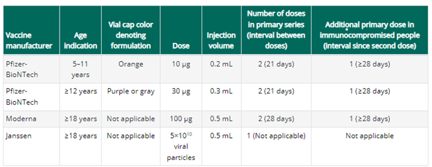 Vaccine Doses chart