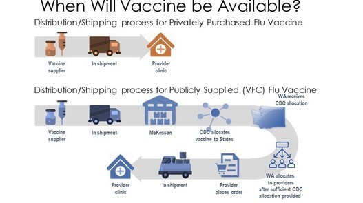 flu vaccine shipping diagram