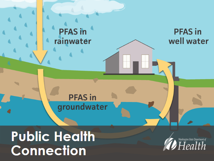 Illustration that shows how a contaminant like firefighting foam can seep into groundwater and contaminate well water.