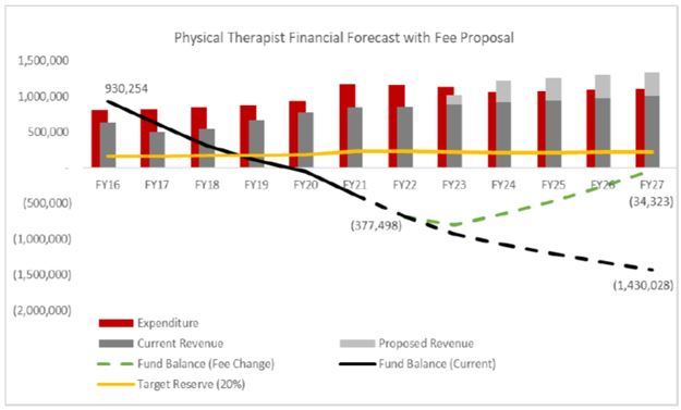 PT fee change chart