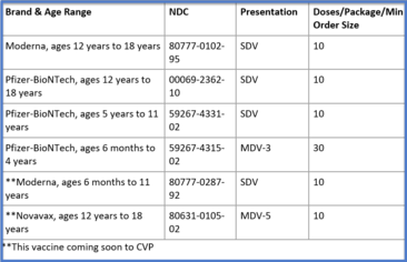 COVID vaccines available thru CVP