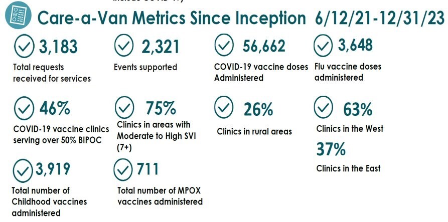 Care-a-Van Metrics