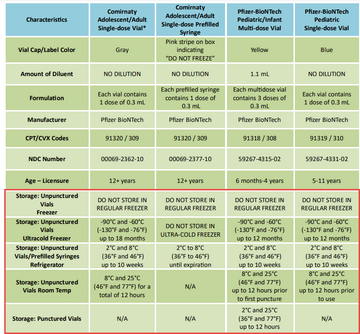 COVID Vaccine Storage Chart