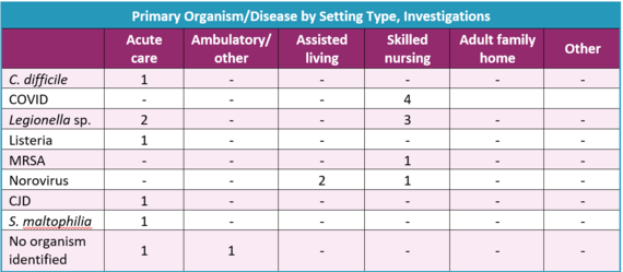 disease by setting type