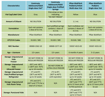 COVID vaccine storage chart