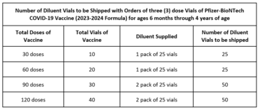 Pfizer Diluent Vials to be shipped table