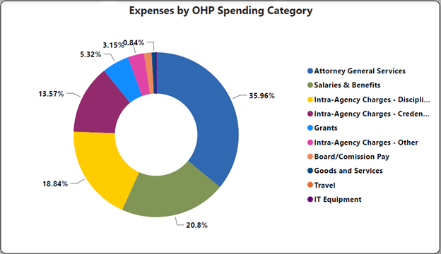 Expenses by OHP and Category