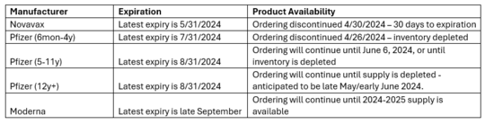COVID-19 vaccine availability