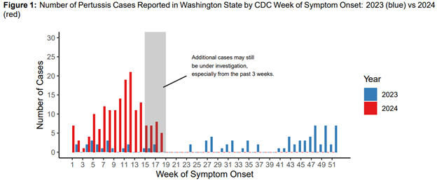 Number of Pertussis Cases Reported in Washington state by CDC