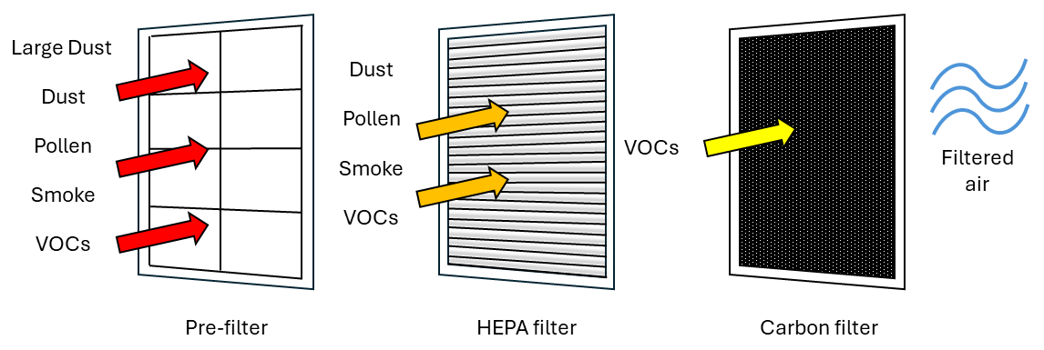 Filtration: Large dust is collected by a pre-filter. Dust, pollen, and smoke are collected by a HEPA filter. VOCs are collected by a carbon filter.
