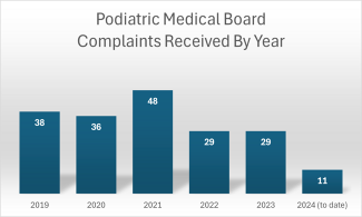 Podiatry Complaints Received