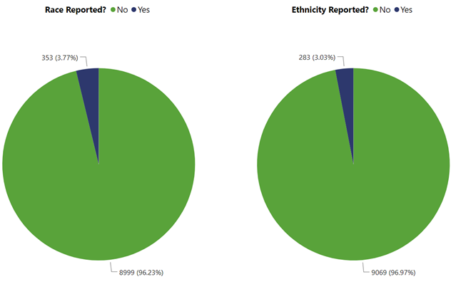 Percentage of Events Reported to NHSN with Race or Ethnicity Data 