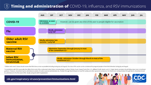 CDC Timing and Administration of COVID-19, influenza, And RSV immunizations