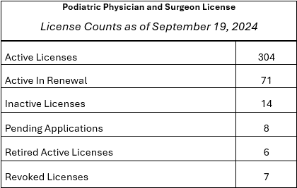 Credential Counts