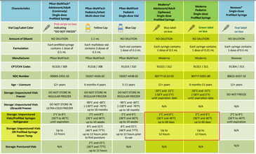 COVID Vaccine Storage Chart