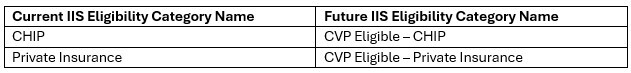 IIS Eligibility Categories