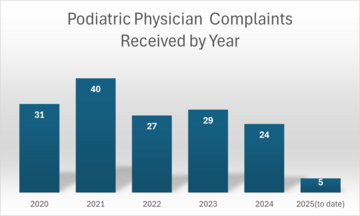 Complaints by Year