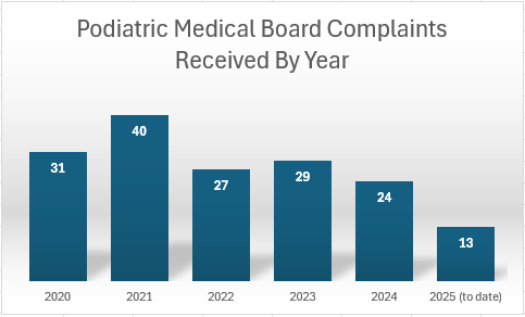 Complaints Received