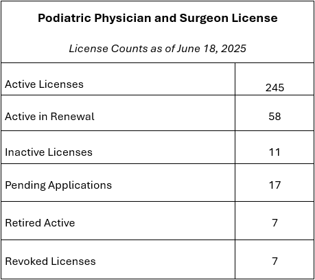 Credential Counts