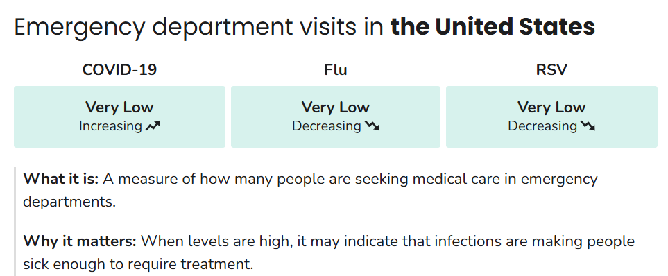 Respiratory Illnesses Activity: Emergency Department Visits for COVID-19, Flu, and RSV