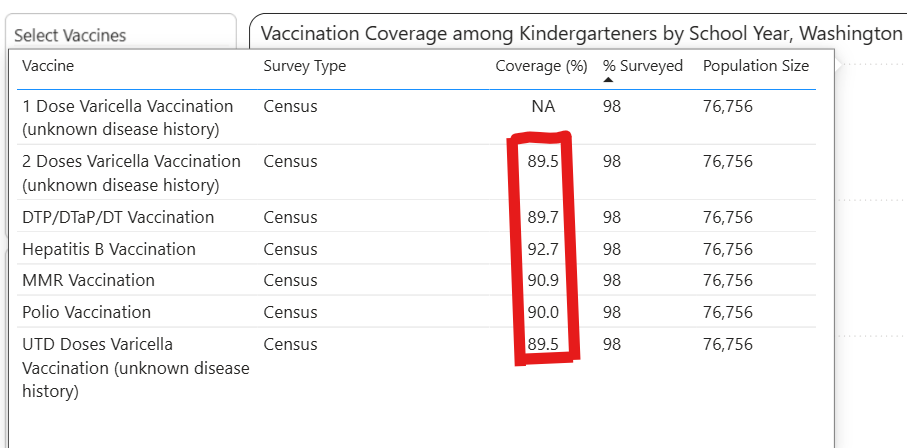 Washington Vaccination Coverage Rates, 2024-2025