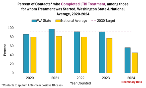 LTBI Contacts 2