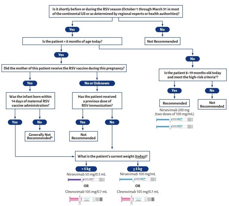RSV route and dosage visual guide