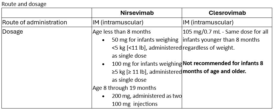 route and dosage table