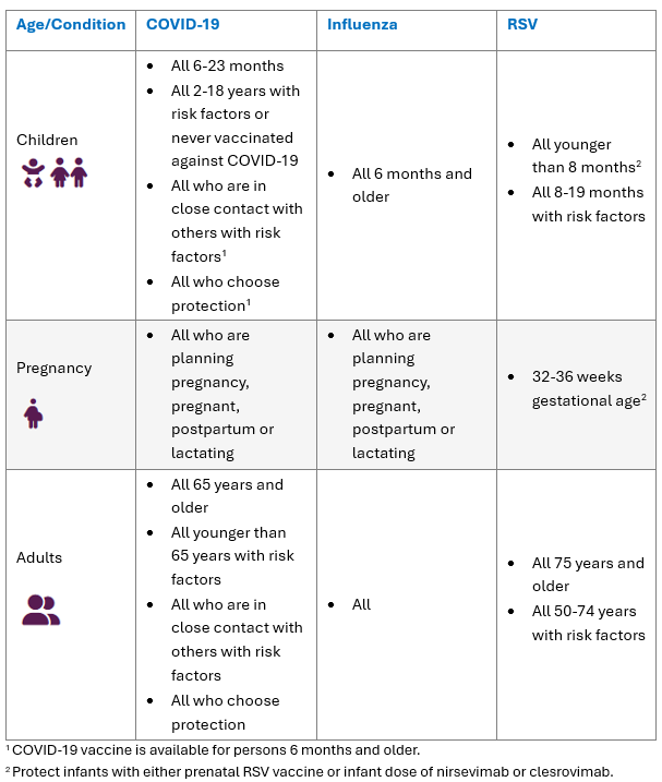 DOH Vaccine Recommendation Chart