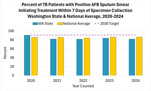 NTIP Treatment Initiation