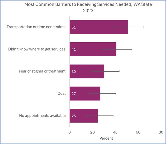 Graph showing barriers to receiving services