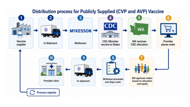 vaccine distribution