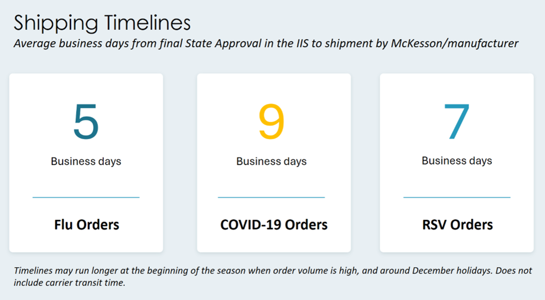 resp season shipping timelines