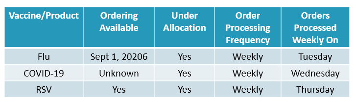 respiratory ordering at a glance