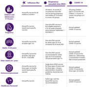 Chart showing respiratory immunization recommendations based on the guidance from the major medical groups